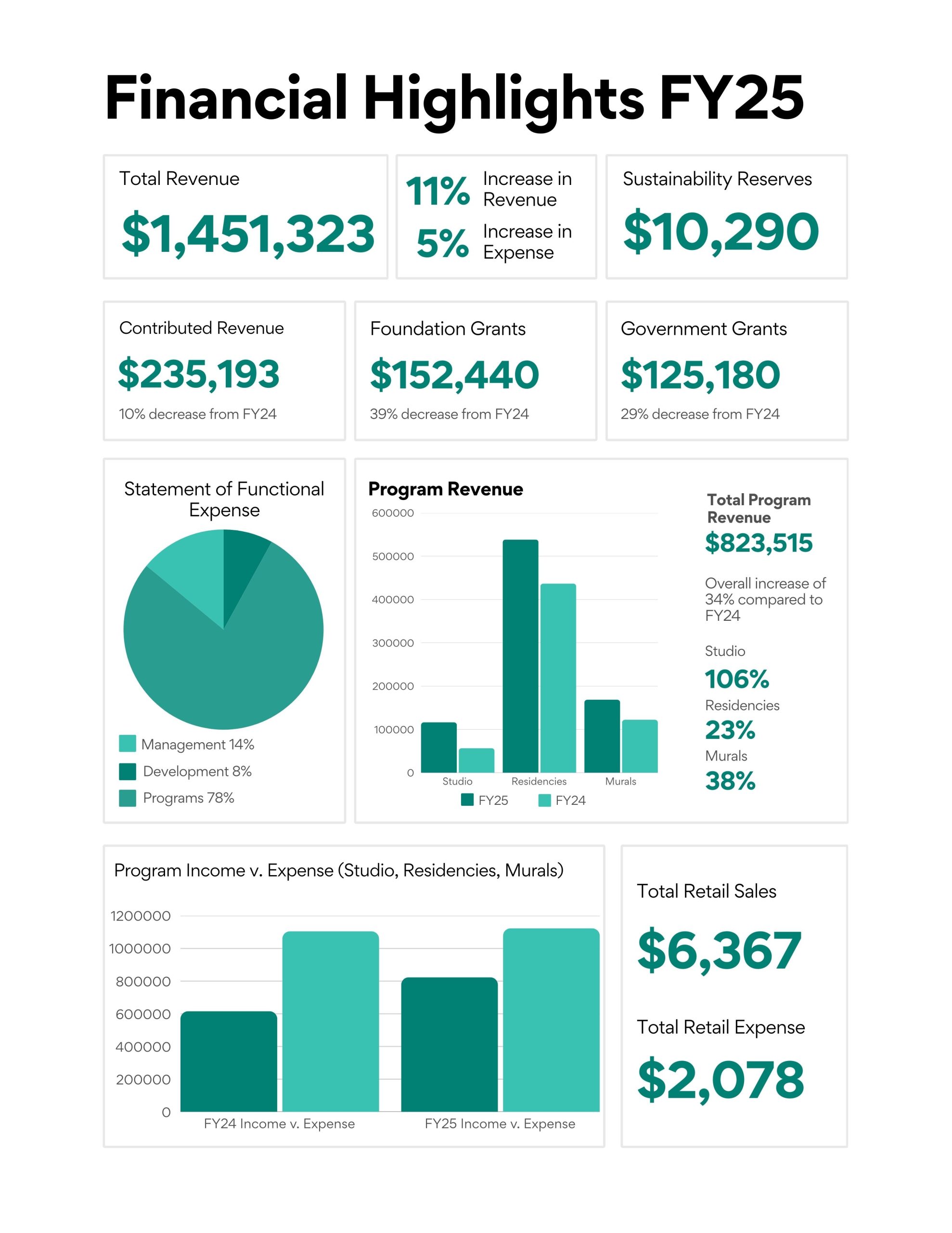 ArtReach Financial Highlights FY25